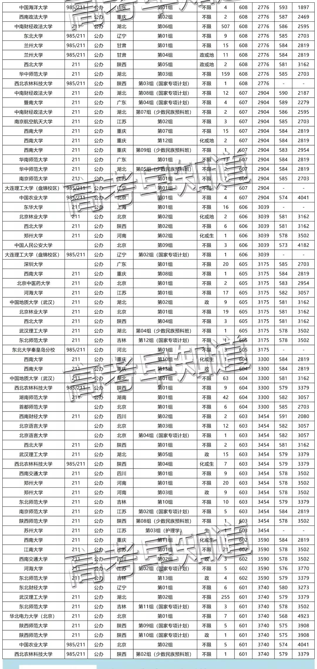 超全！湖北高考生600分以上可报的189所院校名单
