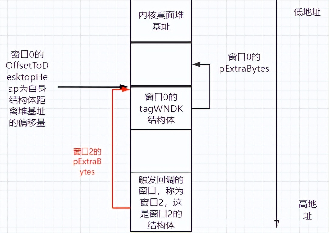 網絡安全之內核提權漏洞深入分析