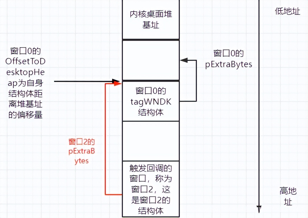 网络安全之内核提权漏洞深入分析