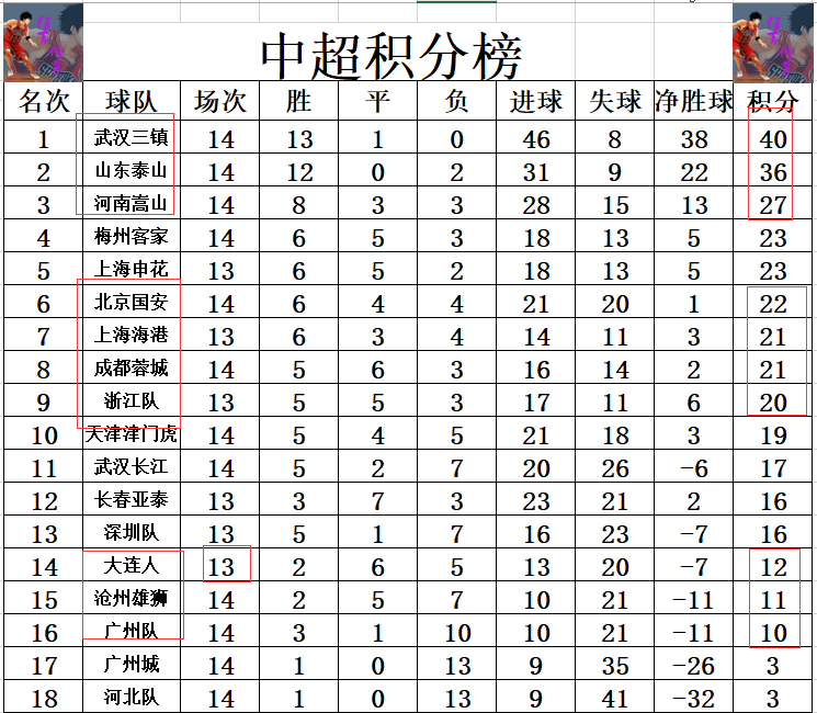 2022中超联赛赛程比分大全(中超最新积分战报 浙江队5轮不败差国安2分仍第9 保级3队各取1分)