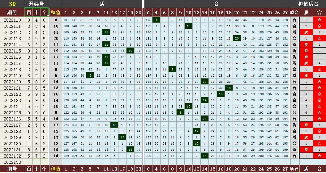 跨度和值速查表(福彩3D 2022133期指标图表和值、跨度)