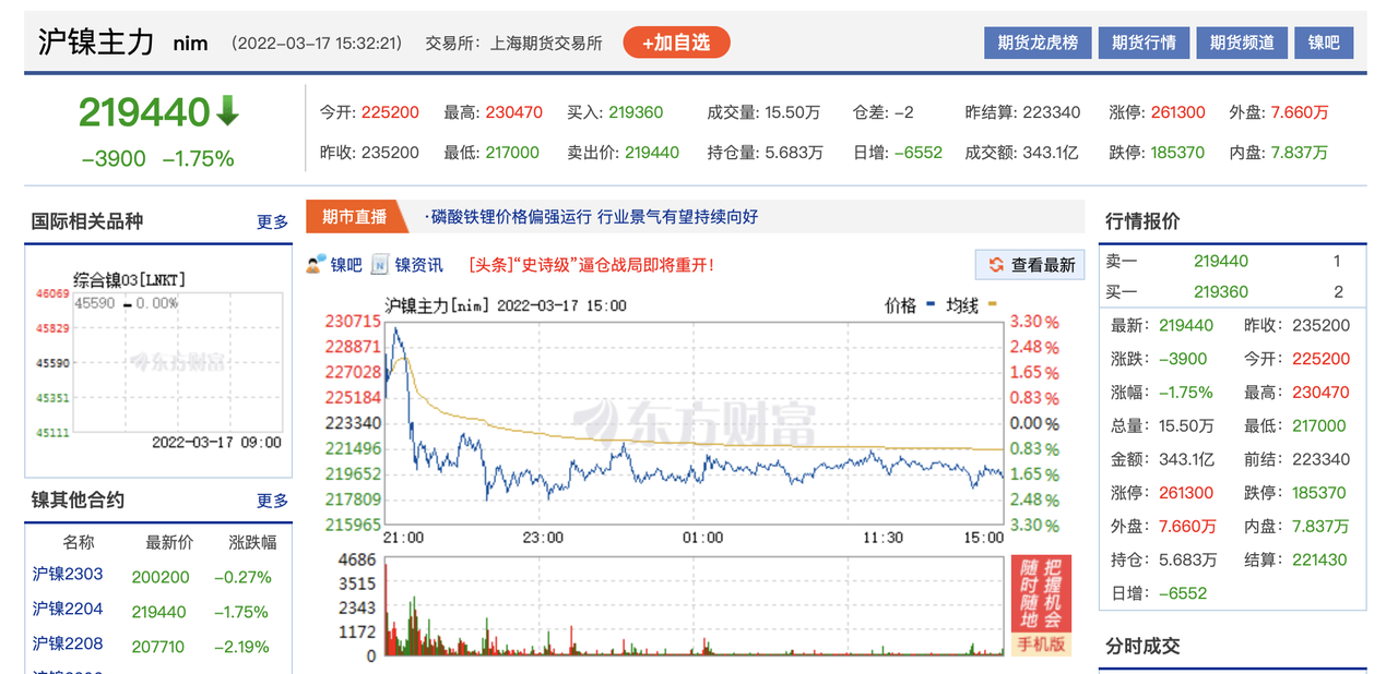 伦镍连续两日跌停，“镍王”对决国际资本胜算几何？