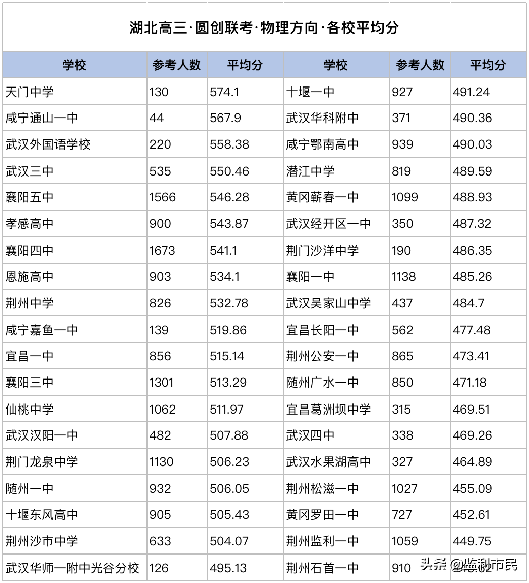 湖北2月百校联考成绩出炉 襄阳五中、四中再次独占鳌头