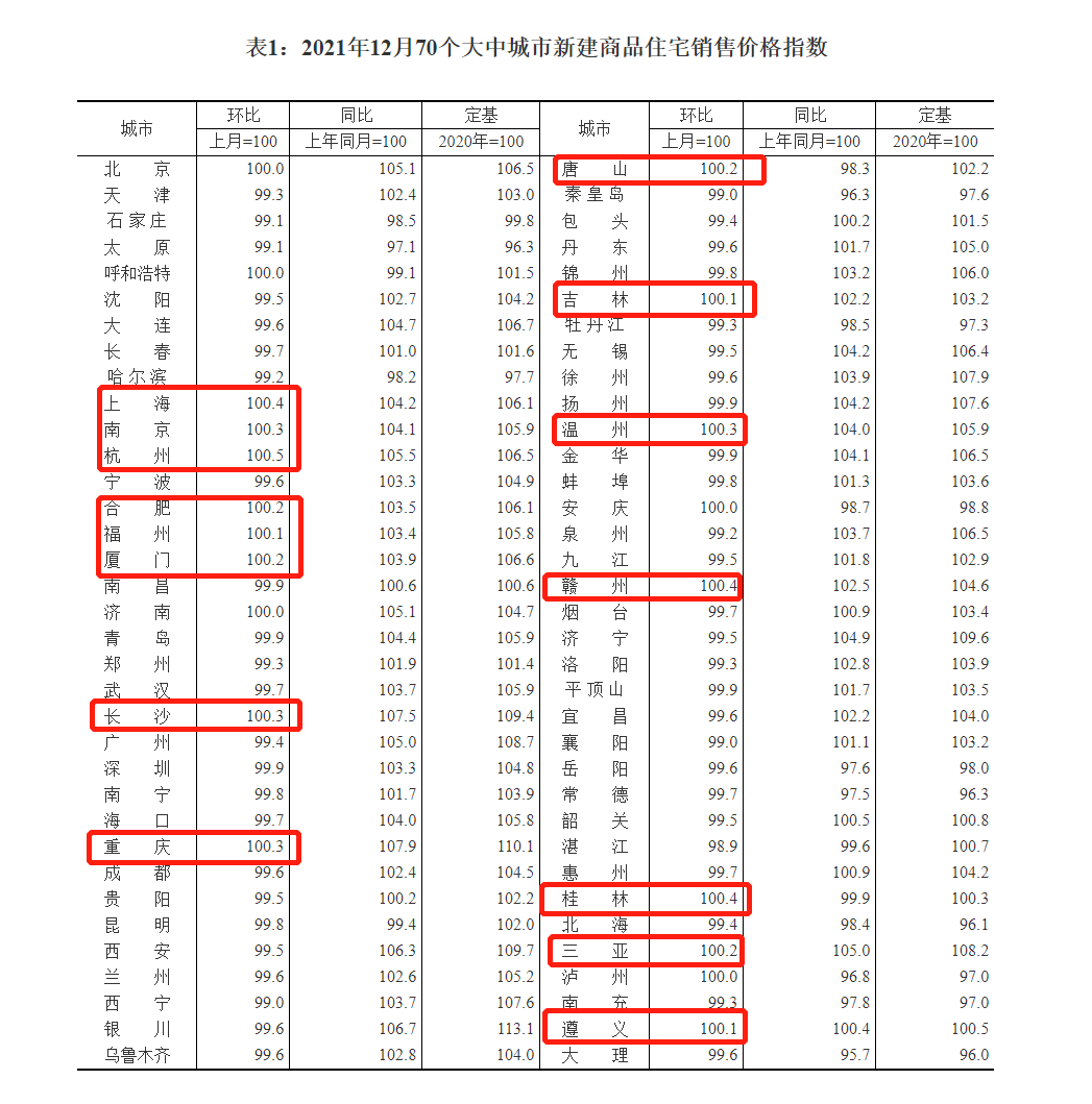 2021年12月70城房价出炉：15城环比上涨，杭州涨幅0.5%领跑