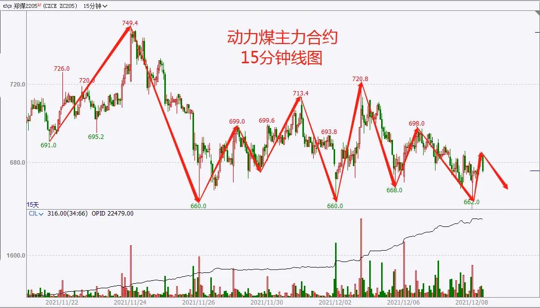 12.09 动力煤，甲醇期货早评思路