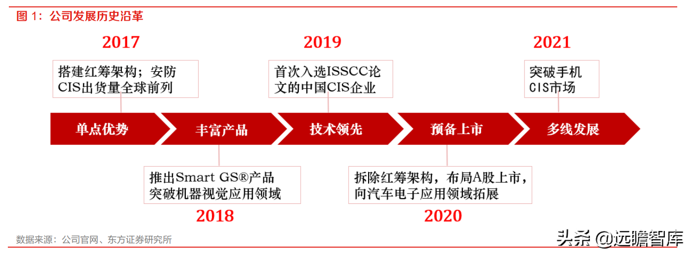 全球安防 CIS 龙头，思特威-W：多领域布局拉动业绩