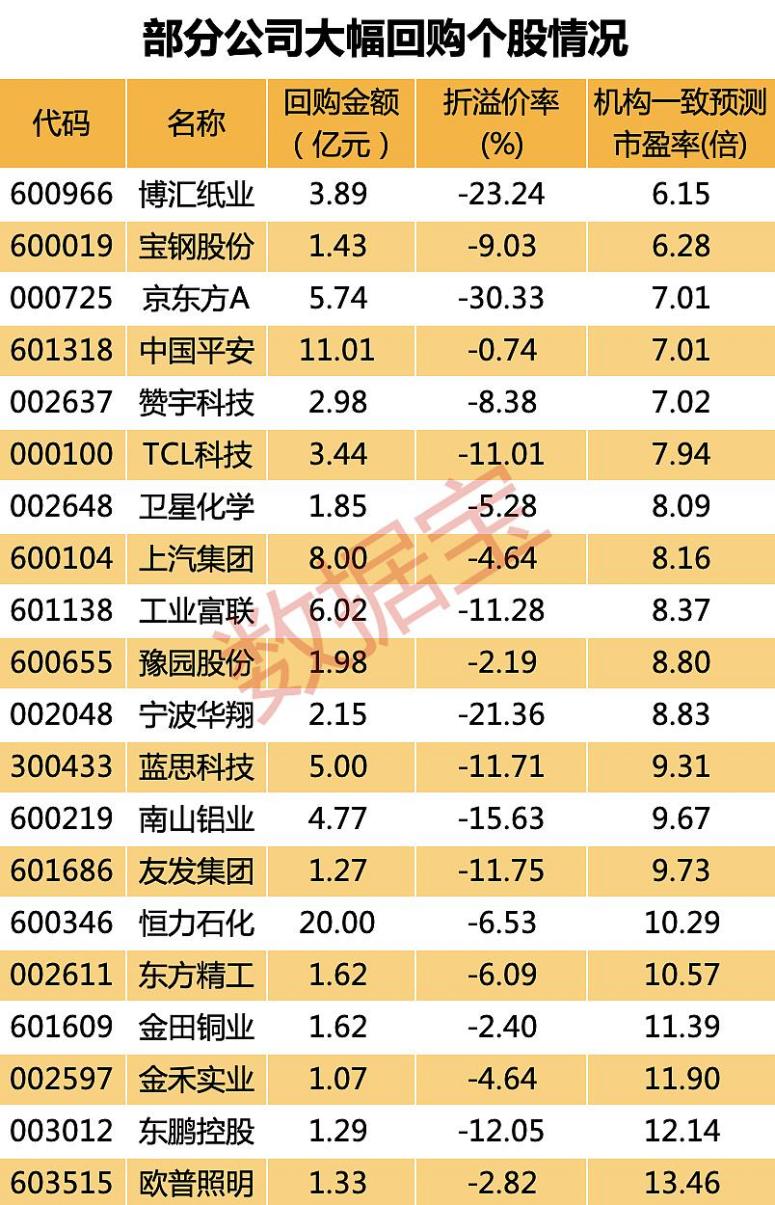 A股再现“回购增持”潮 恒力石化实施回购金额20亿位居首位