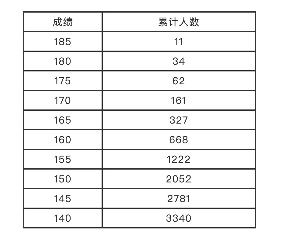 河南艺考生们，2022年省统考分数线来了