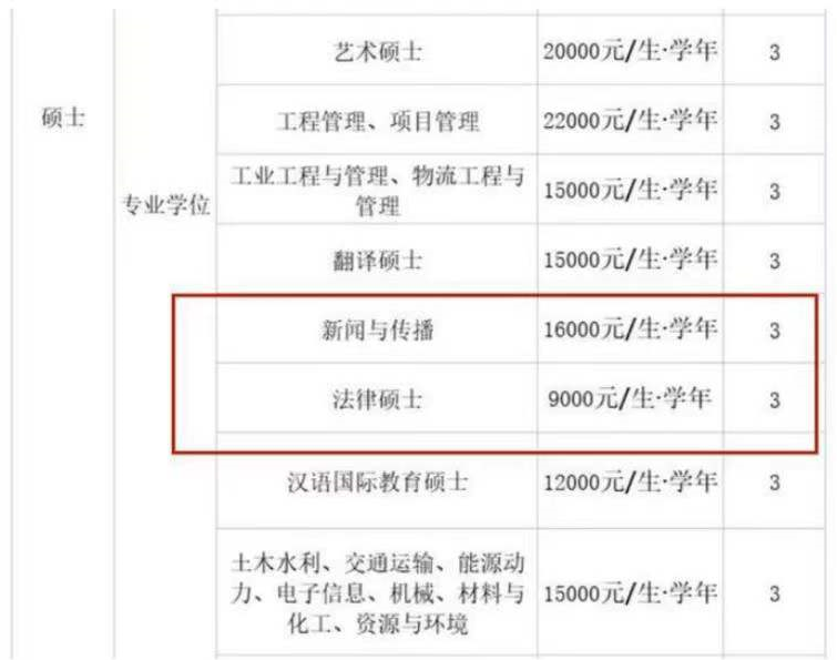 2022研究生又遇“拦路虎”，学费恐成大麻烦，部分专硕高达31.8万