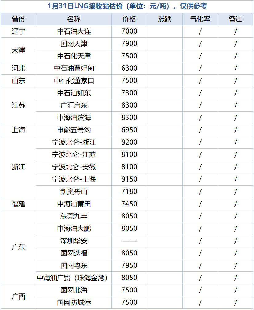 【1月31日LNG天然气价格】国产气大幅上涨，最多600元/吨！