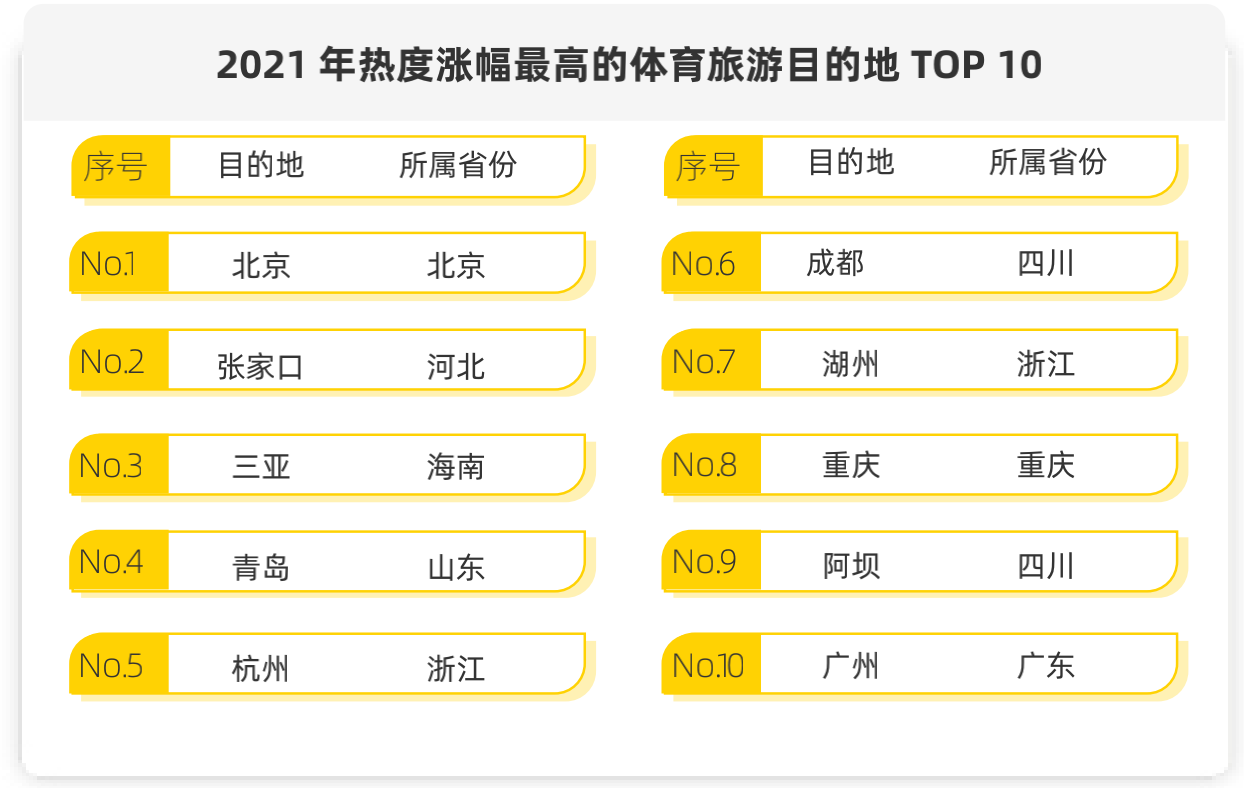 《马蜂窝发布《2021全球自由行报告》，周边游热度大涨251%》