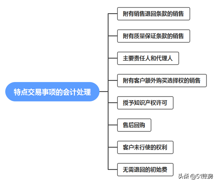 会计实务 | 一文读懂新收入准则下特定交易的会计处理（七）