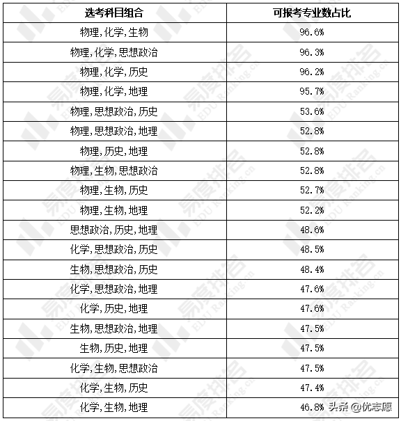 2024年上海模拟高考选科分析：44%专业要求物理和化学2门均须选考