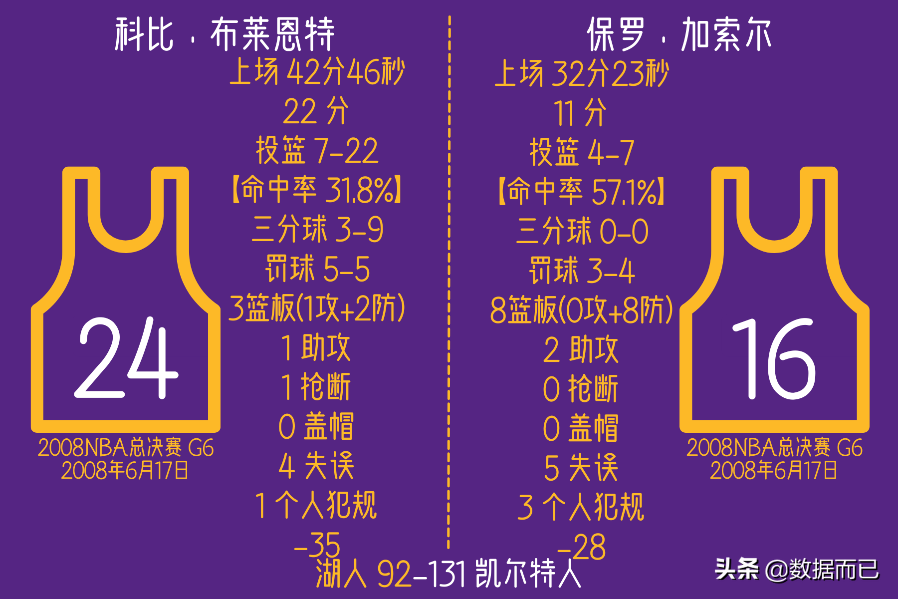 NBA2008中文版(2008NBA总决赛(湖人2:4凯尔特人)——科比和加索尔比赛个人数据)