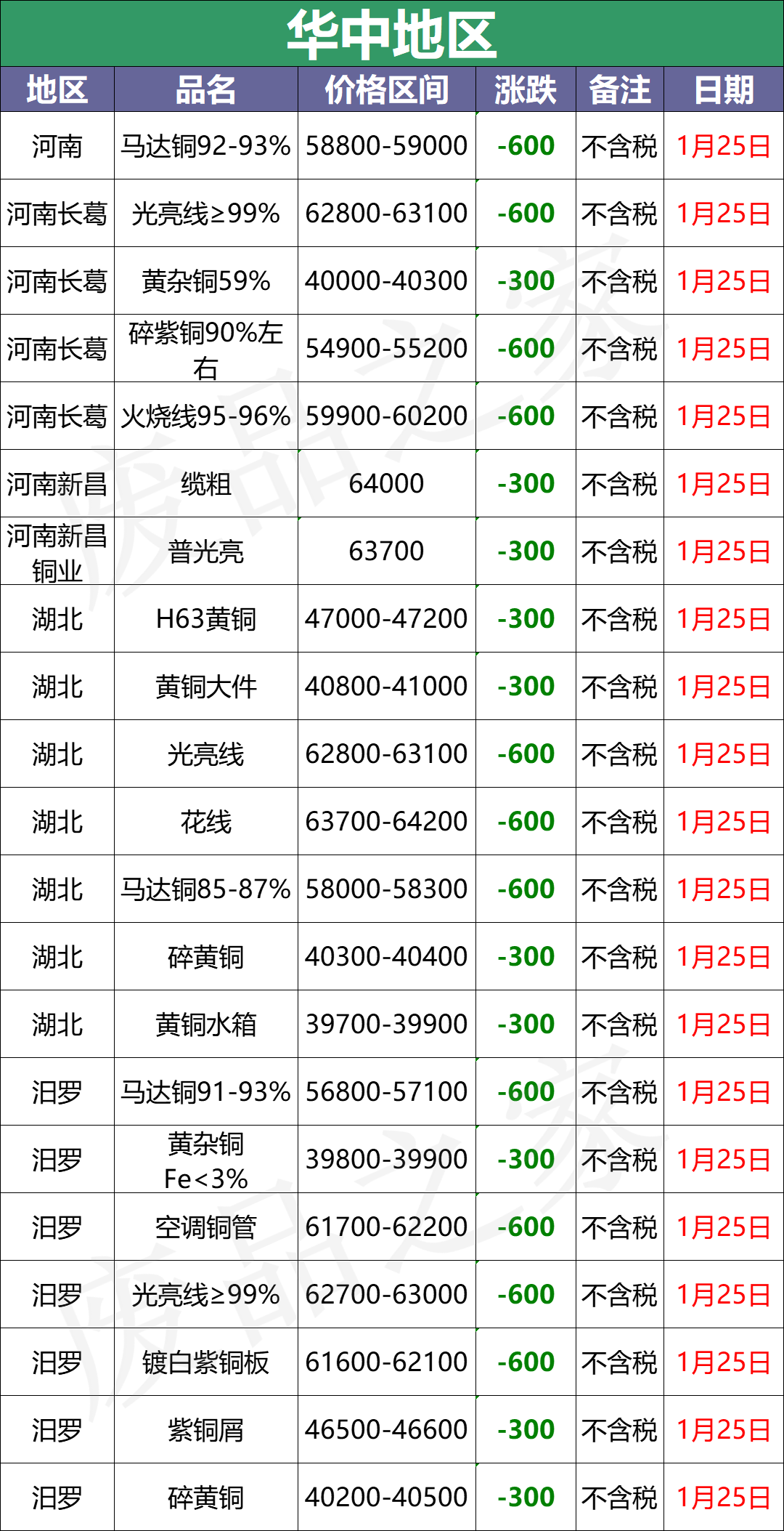 最新1月25日全国铜业厂家采购价格汇总（附价格表）