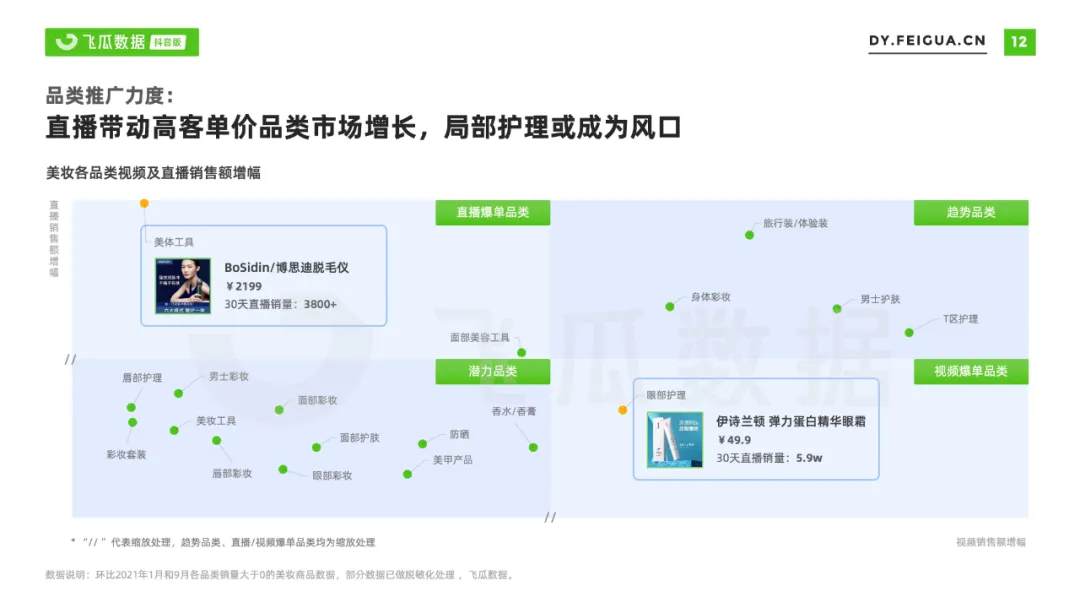 飞瓜数据：2021年美妆短视频及直播营销报告