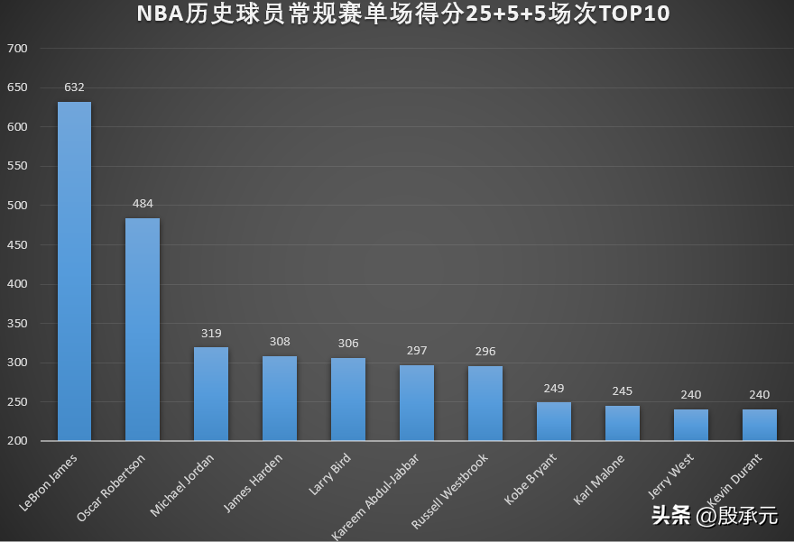 nba25号球星有哪些（现役25+5+5排行榜：詹姆斯遥遥领先，字母哥超越了魔术师）