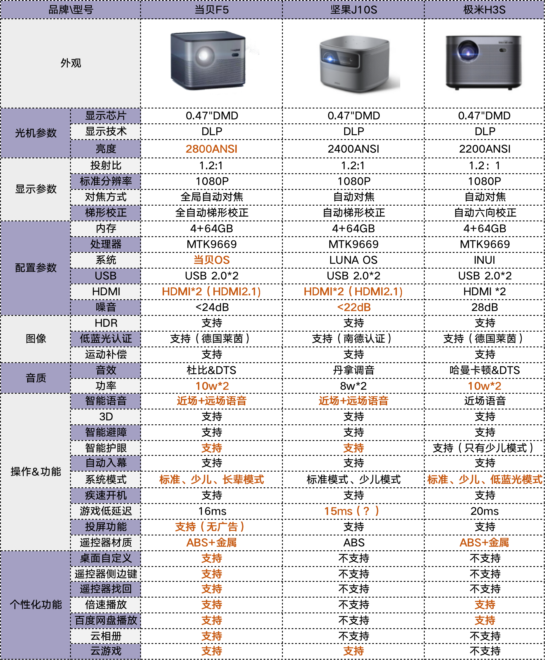 2022年5000元档家用投影仪实测 这三大品牌谁才是年度投影首选？