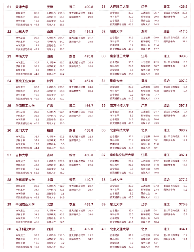中国大学排名“大洗牌”，武大成黑马，11所双非院校进入百强