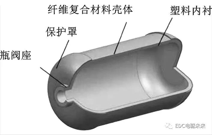 氢燃料电池车储氢技术及其发展现状