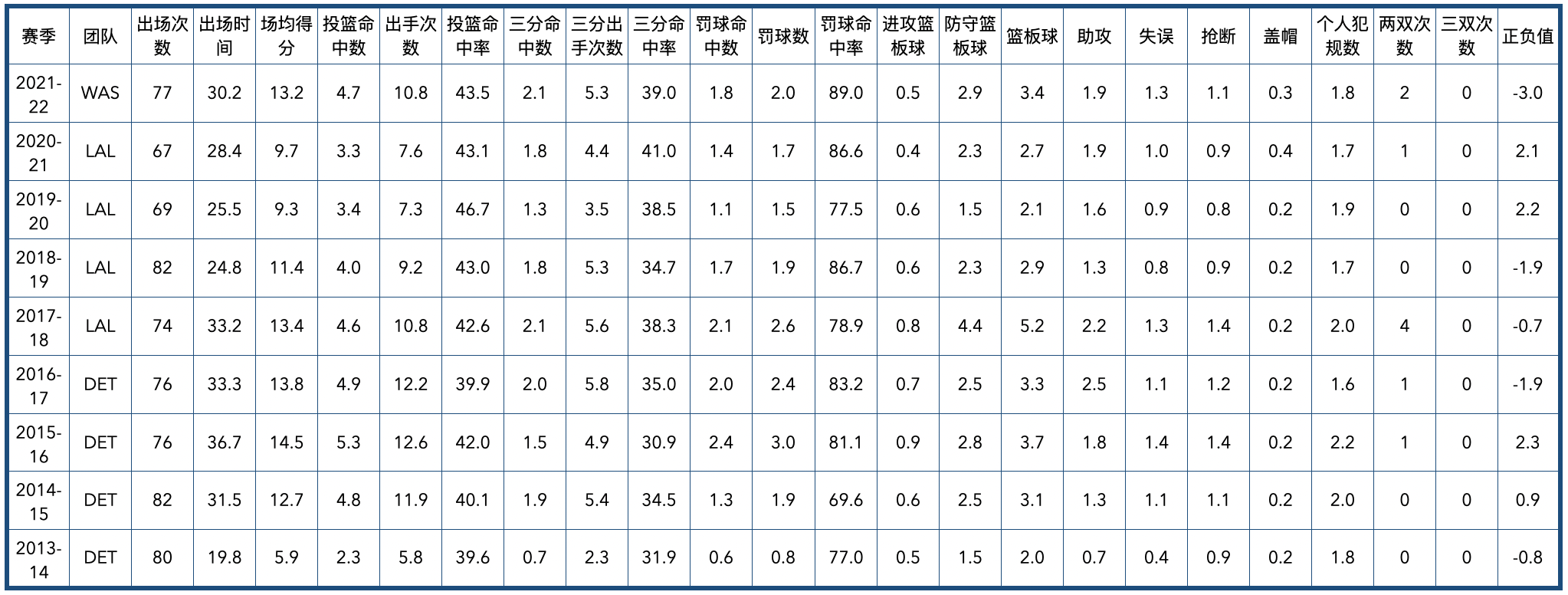 jamalmurray球员(丹佛掘金队全队员数据信息)