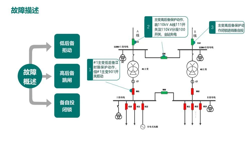 转载--一起由主变后备保护动作引起的故障处理分析