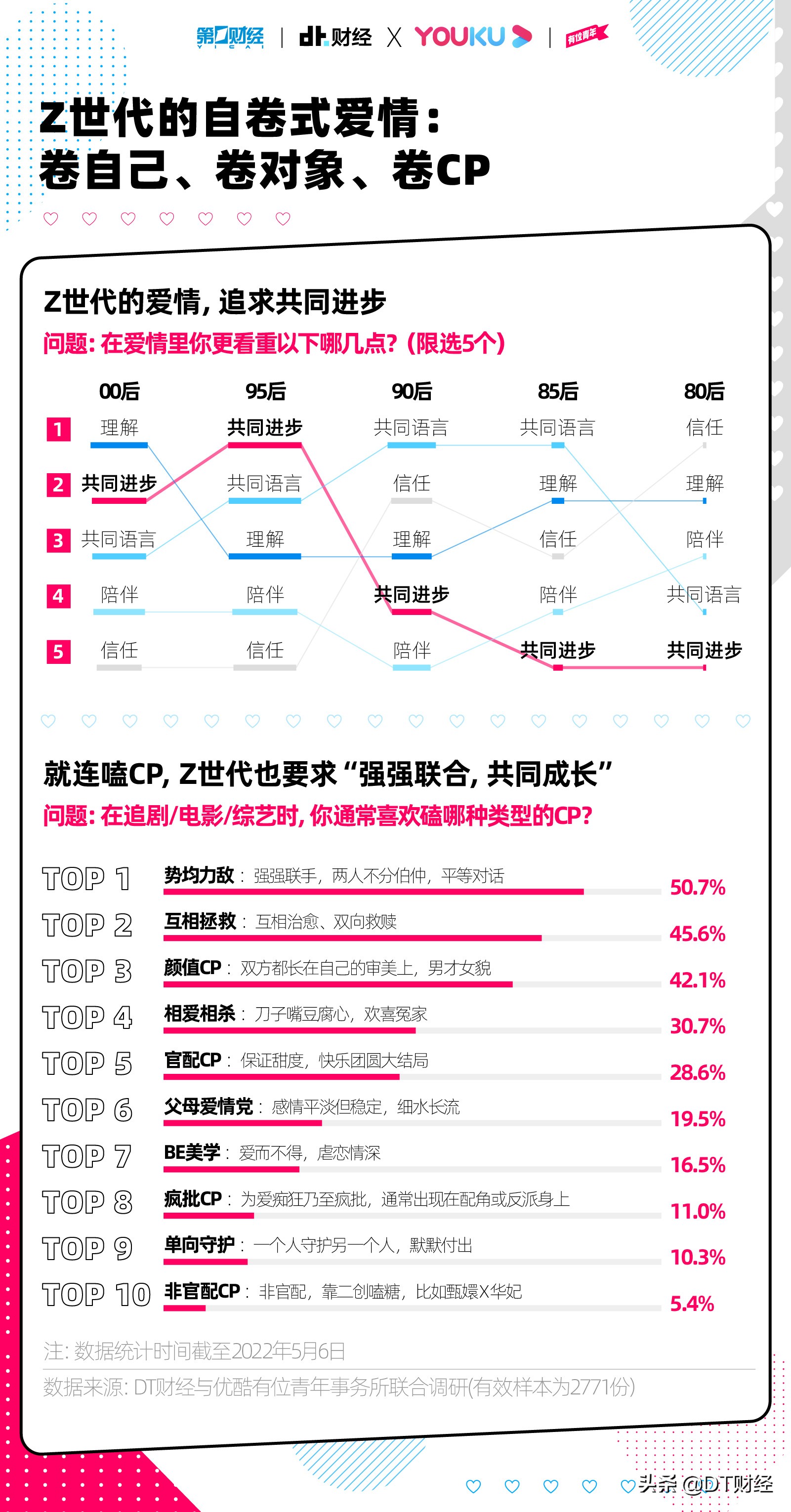 2022国产青年爱情新趋势：6个特征、8种人格