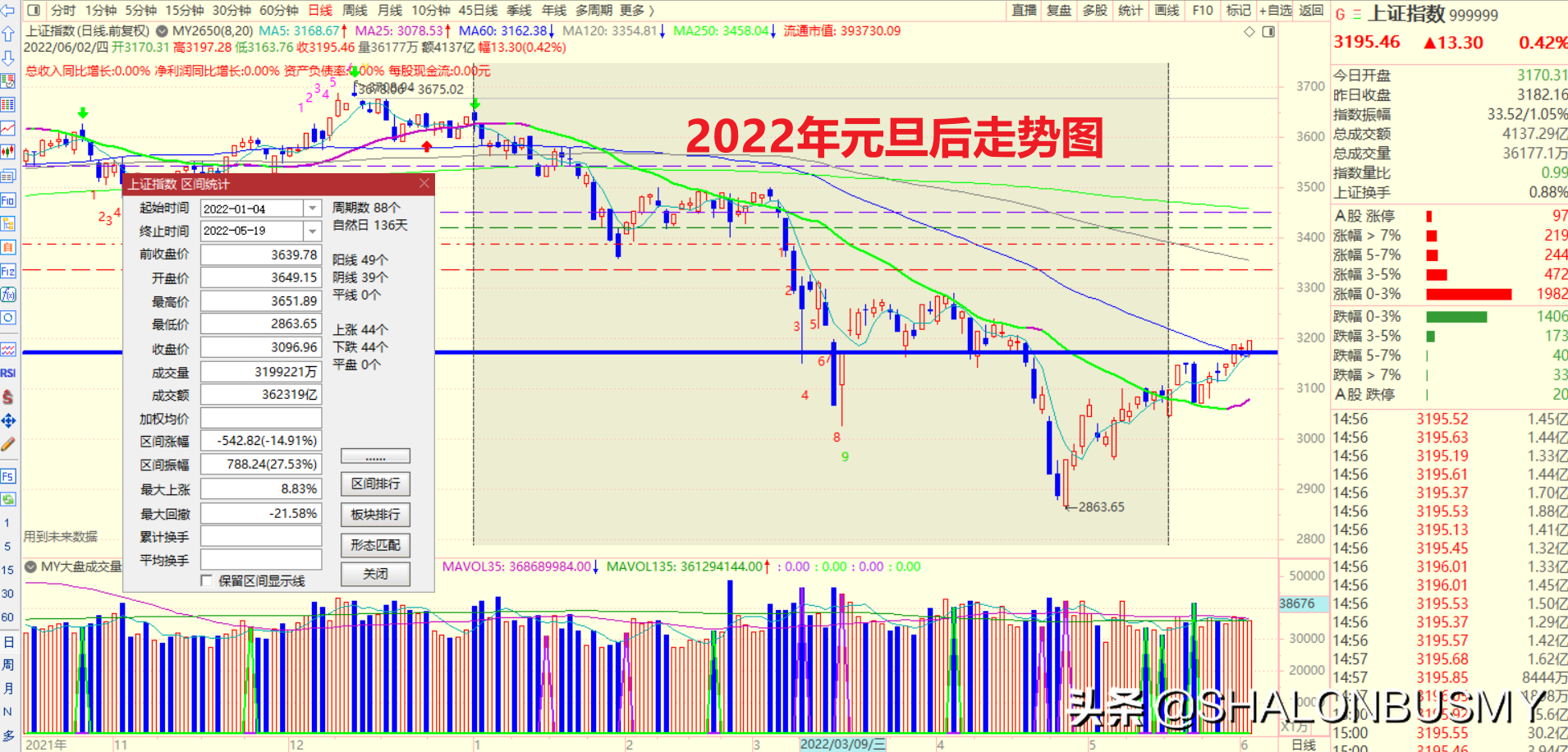 2022年下半年A股趋势预测，中级反弹行情将于9月底结束