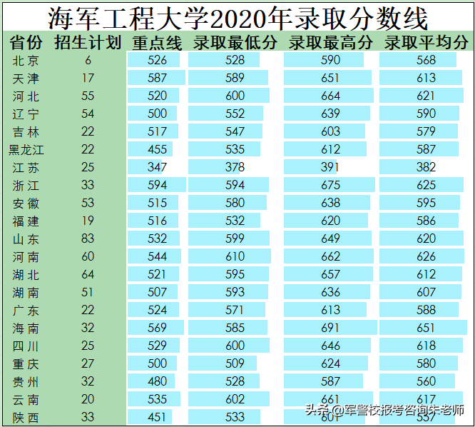 中央陆军军官学校分数线（重磅！2022年高考家长须知！全军27所军校近3年录取分数线）