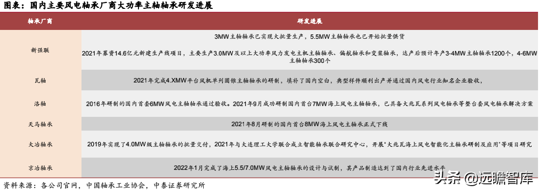 风电轴承系列深度报告：国产破局正当时，乘风而起龙头越