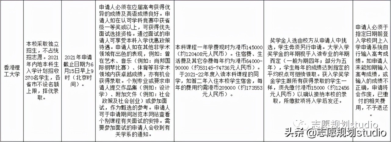 21所港澳高校在内地招生，你了解多少？