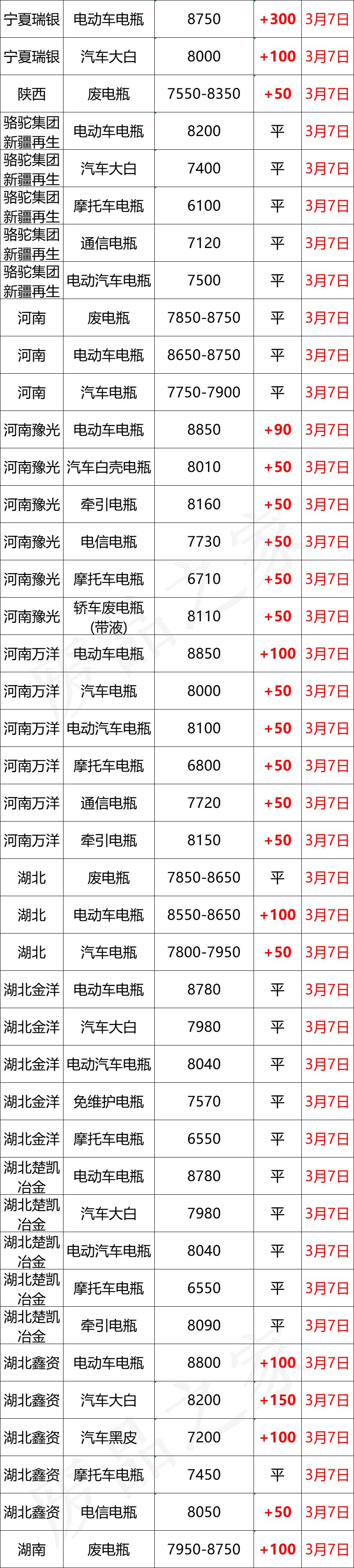 3月7日全国重点废电瓶企业参考价格及明日行情预测（附价格表）