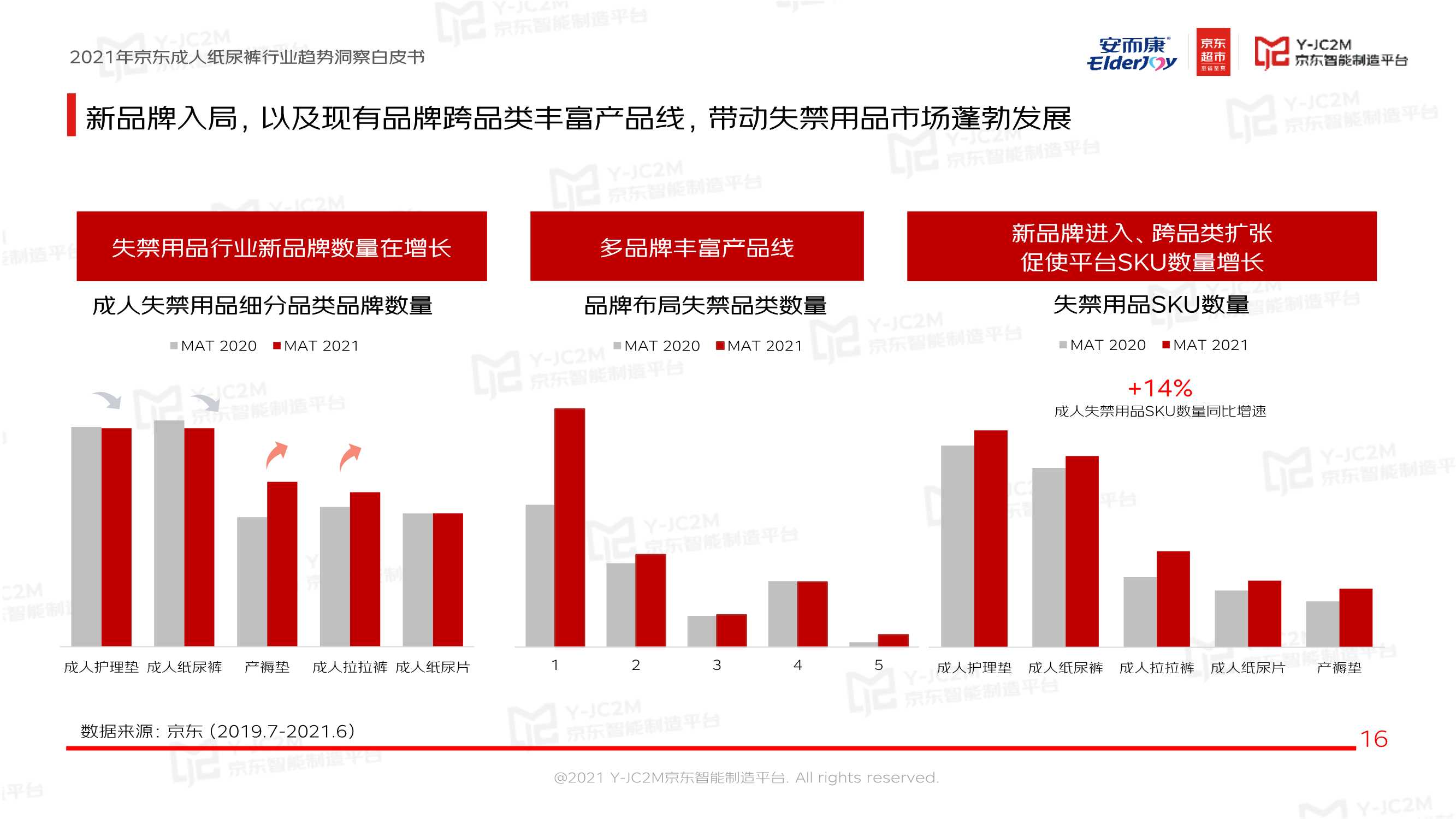 恒安集团安而康X京东《2021京东成人纸尿裤行业趋势洞察白皮书》