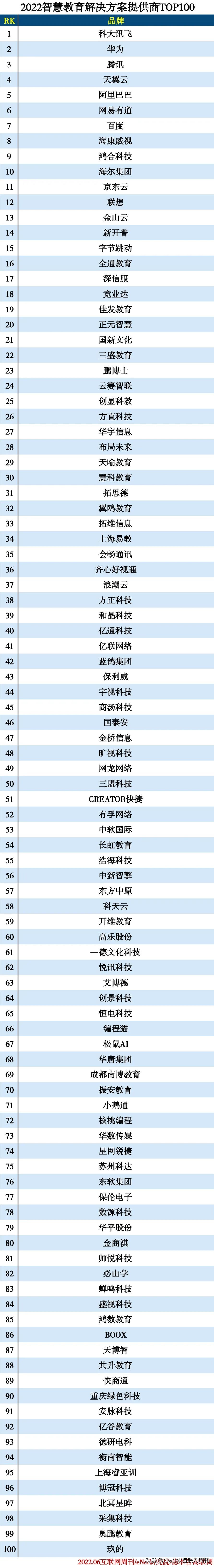 2022智慧教育解决方案提供商TOP100
