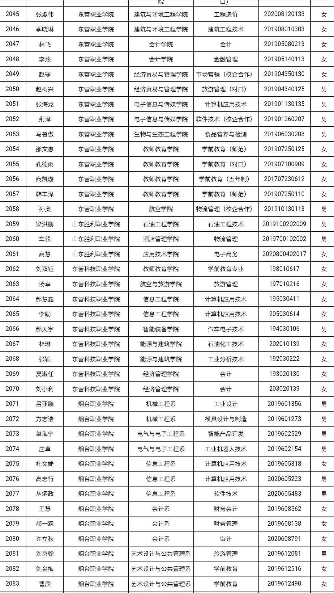 共3585人！山东高校获2021国家奖学金学生全名单，有你认识的吗？