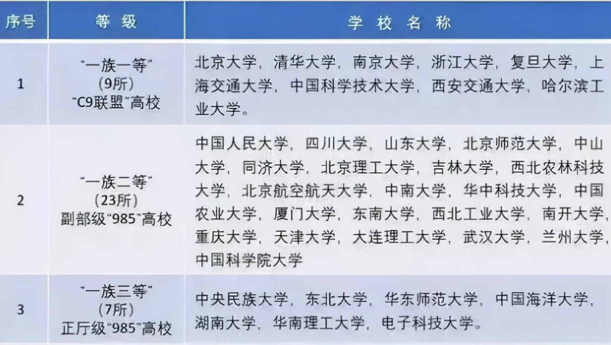 国内大学分为8个等级，中等生考进第4级，就已经很优秀了