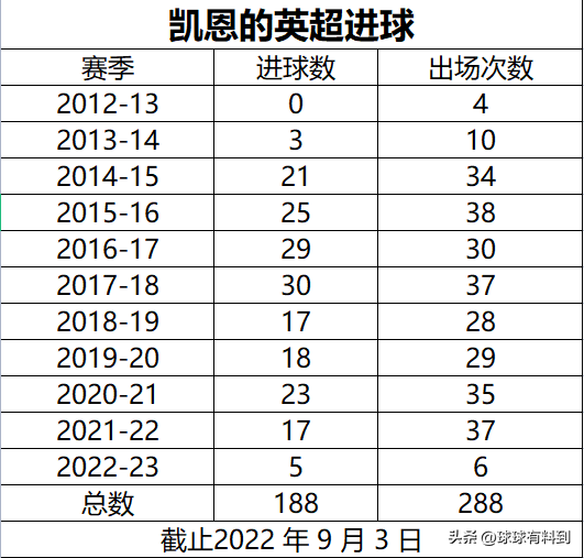 以队长身份三度赢英超(哈里凯恩成为英超历史第三射手，他何时能打破艾伦希勒的记录？)