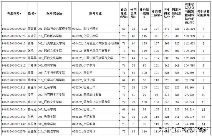 云南民族大学2022研究生考试复试分数线及工作安排