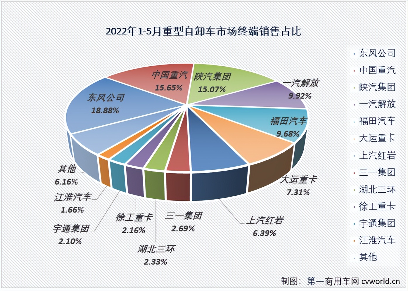 5月重型自卸车降幅缩窄 东风六连冠 新能源三强“搅动”行业格局