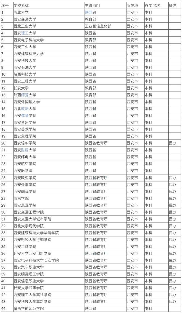 西安市有哪些值得报考的好大学?本科高校有44所,有17所实力强势