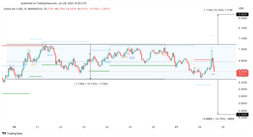 Robinhood 上市的 Chainlink 暴涨暴跌