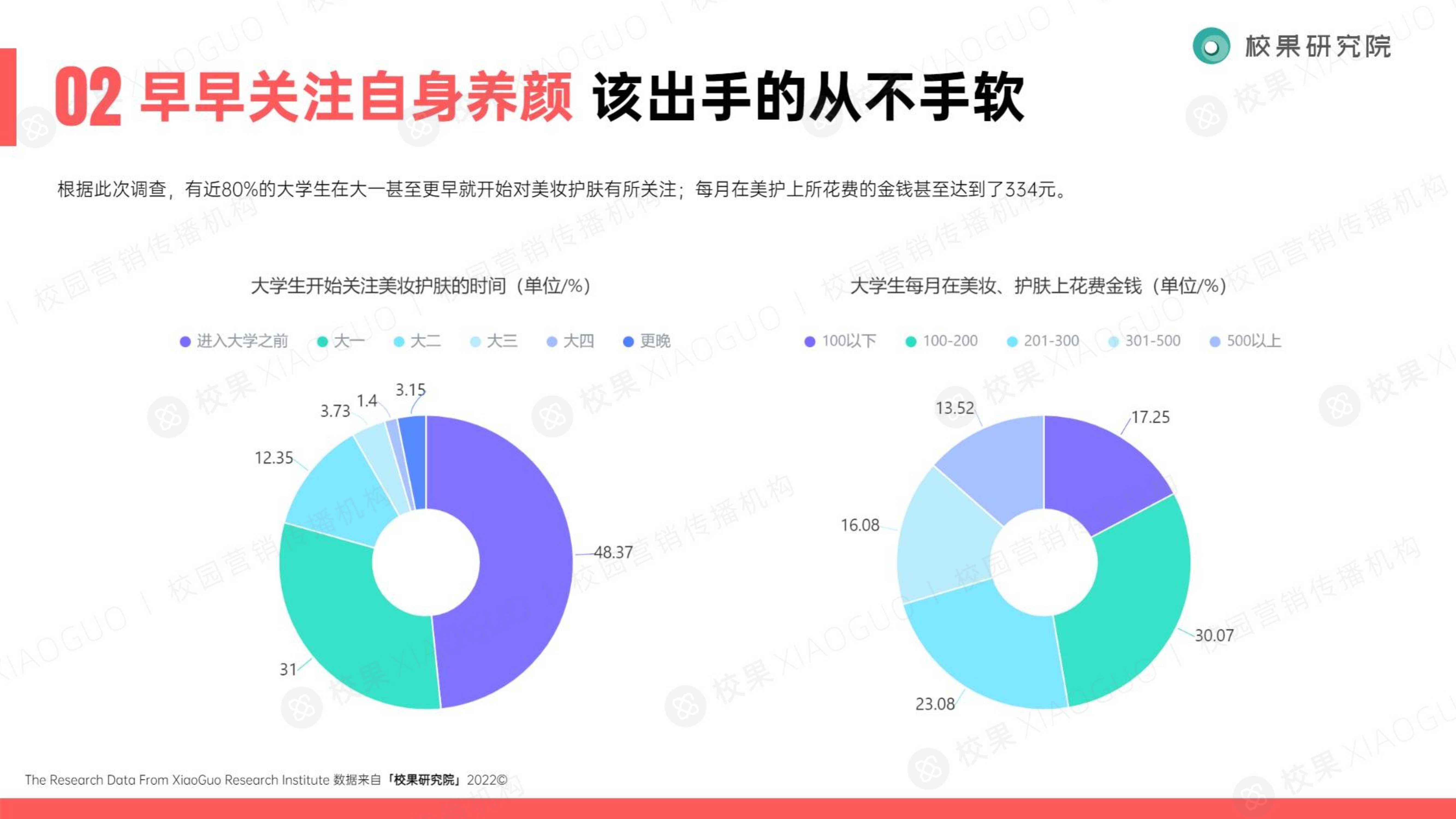 2022大学生美护洞察报告