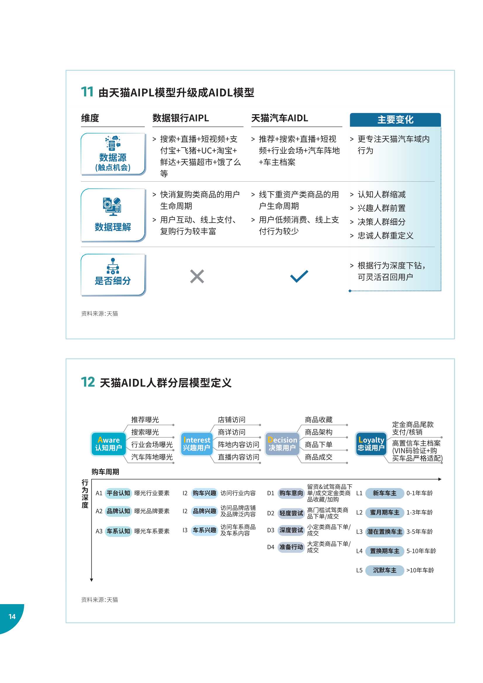 2022年车企数字化营销白皮书（天猫汽车&罗兰贝格）