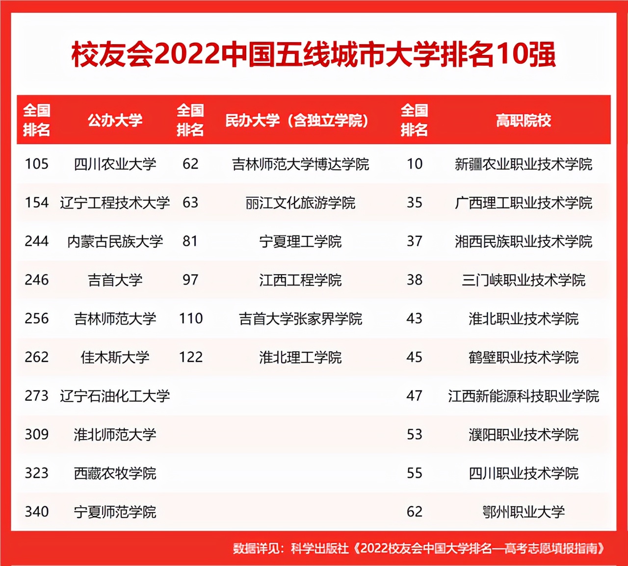 四川农业大学排名全国第几名，2022最新排名及分数线(附2022年最新排行榜前十名单)