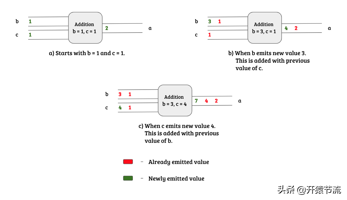 Reactive Programming 很简单