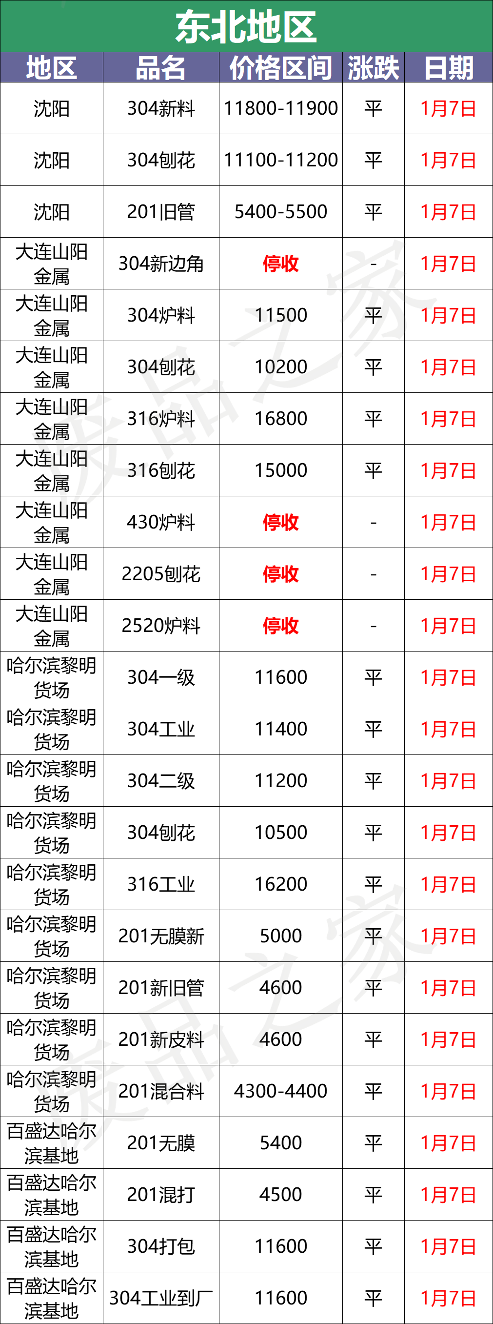 市场降温！废料304跌100，板卷跌100-200，少量囤货，成交趋缓