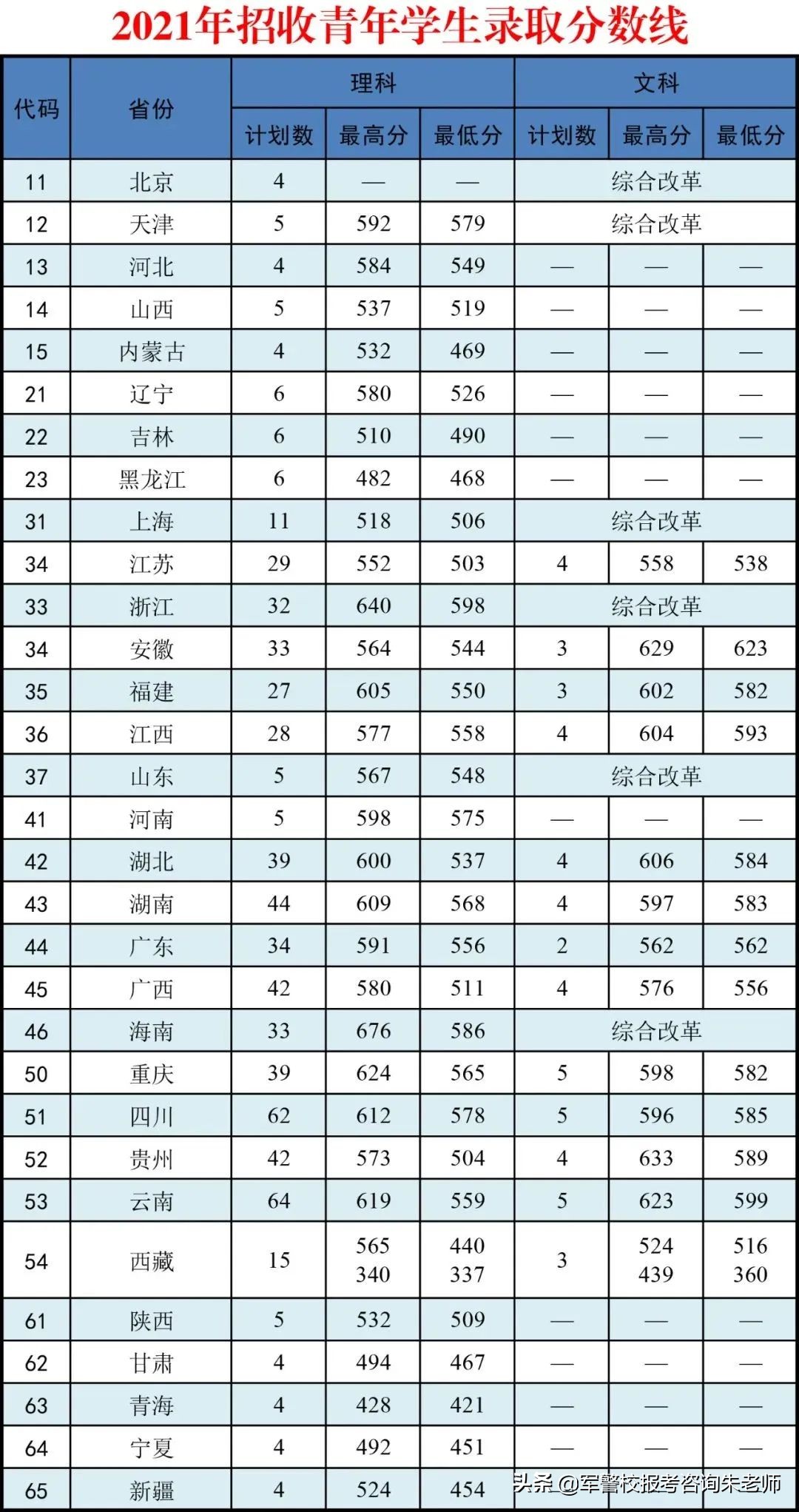 中央陸軍軍官學校分數線（重磅！2022年高考家長須知！全軍27所軍校近3年錄取分數線）