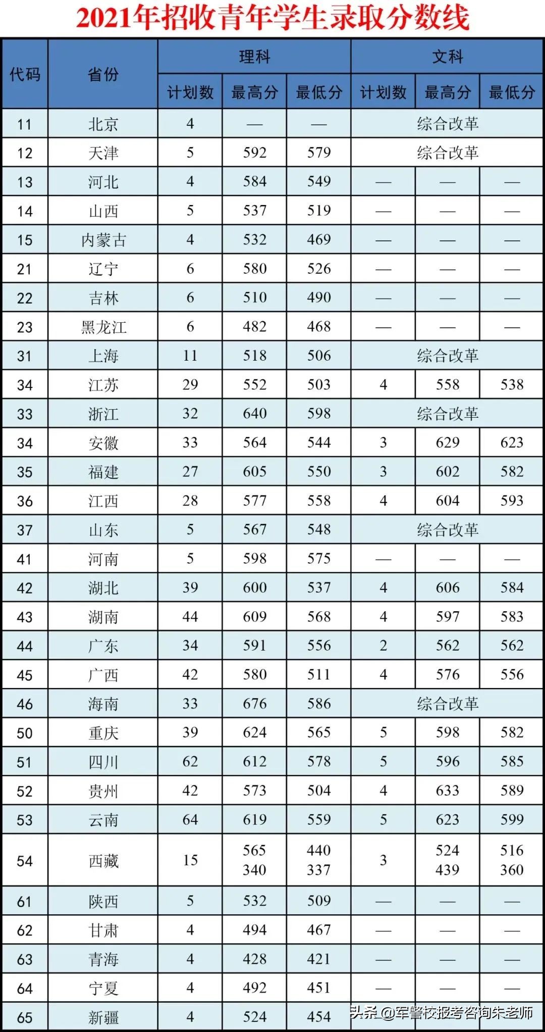 中央陆军军官学校分数线（重磅！2022年高考家长须知！全军27所军校近3年录取分数线）