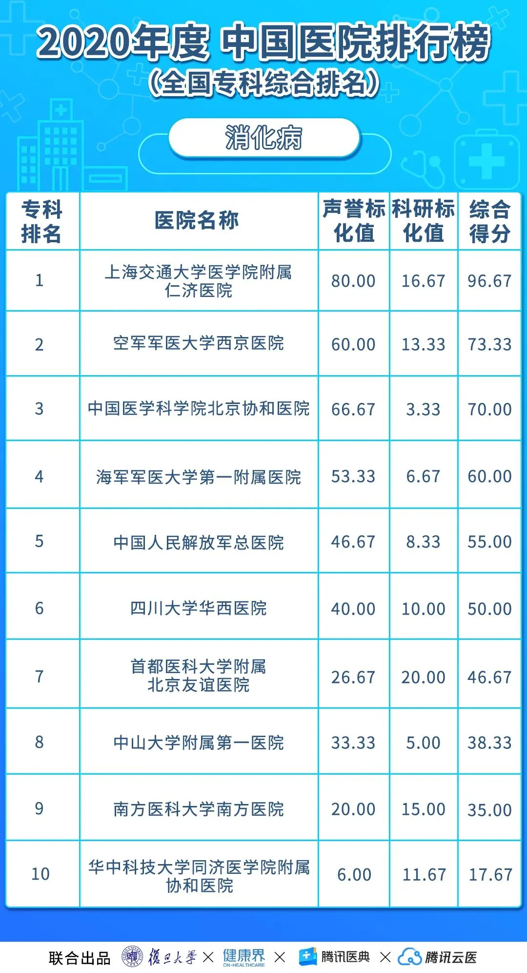 中国医院排行榜(2020年度复旦版)丨收藏
