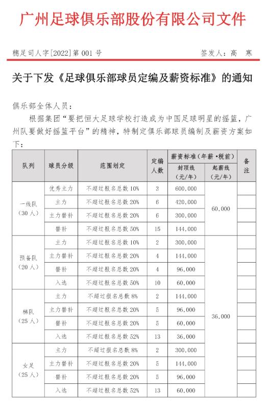 广州队官宣一线队限薪封顶60万(广州队限薪文件曝光：一线队球员年薪6万起步 60万封顶)